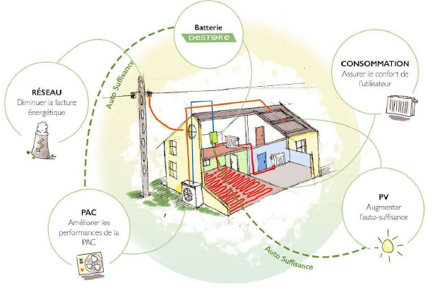 Technologie, stockage thermique